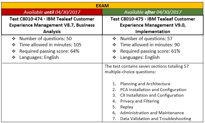 IBM exams