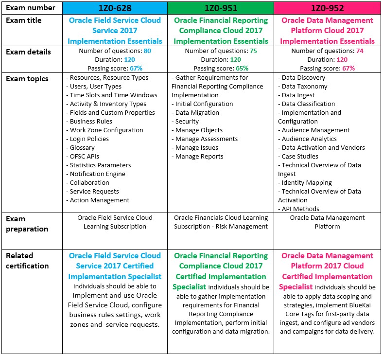 Oracle table