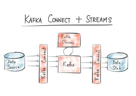 Apache Kafka Connect Framework with Hands-on Training Complete Course