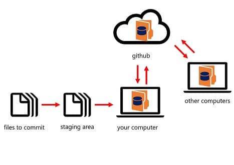 Become Git and GitHub Professional from Scratch Video Course