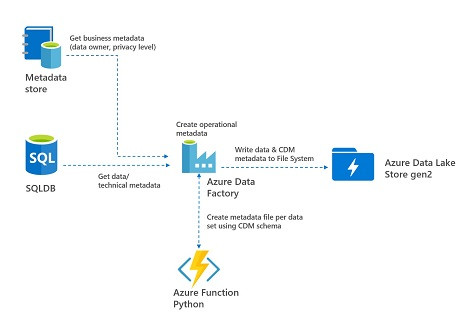 DP-900: Microsoft Azure Data Fundamentals