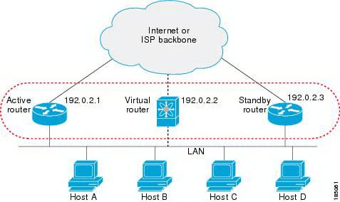 First-Hop Redundancy Protocols: Configuring