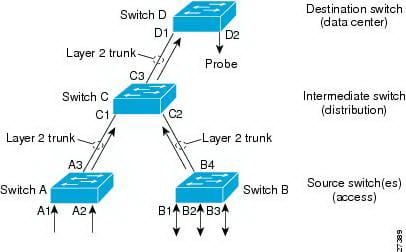 Span cisco. RSPAN. Транк на коммутаторе. Зеркальное отображение портов span Port. Span порт коммутатора что это.