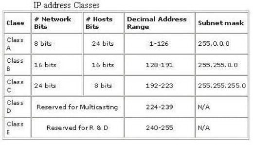 class b subnetting chart