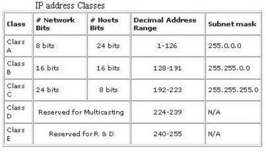 Subnet Range Chart