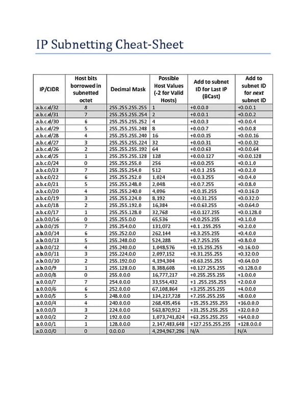 ipv6 subnet mask table