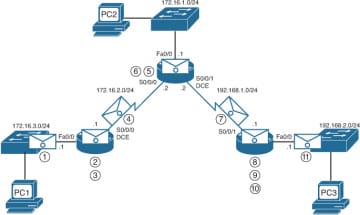 Administrative Distance Chart