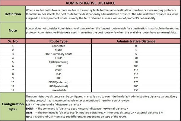 Administrative Distance Chart